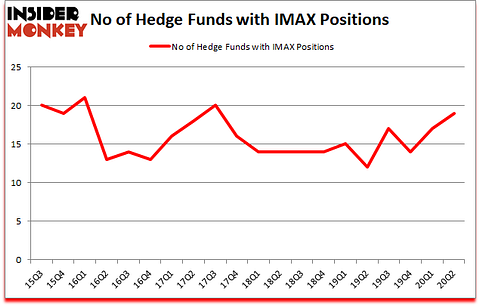 Is IMAX A Good Stock To Buy?