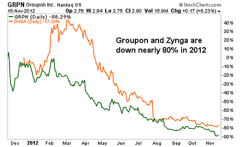 4 High-Growth IPOs to Own in 2013