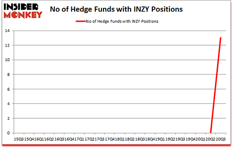 Is INZY A Good Stock To Buy?