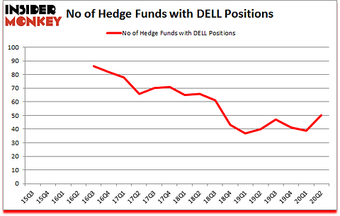 Is DELL A Good Stock To Buy?