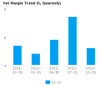Earnings Analysis: Home Depot Inc. (NYSE:HD)