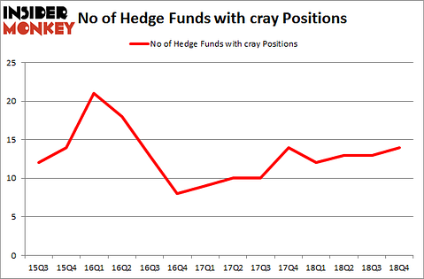 No of Hedge Funds with CRAY Positions