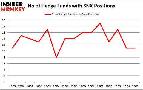 No of Hedge Funds with SNX Positions