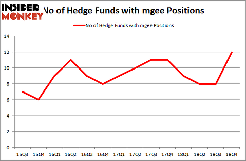 No of Hedge Funds with MGEE Positions