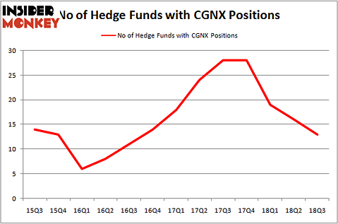 No of Hedge Funds CGNX Positions