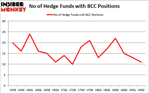 No of Hedge Funds with BCC Positions