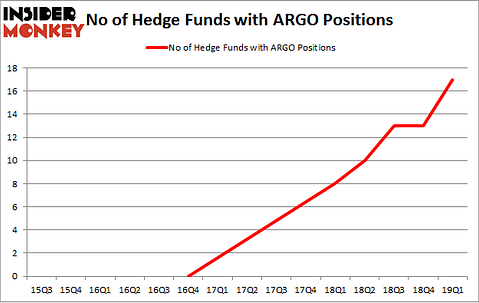 No of Hedge Funds with ARGO Positions