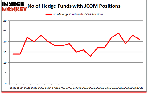 Is JCOM A Good Stock To Buy?