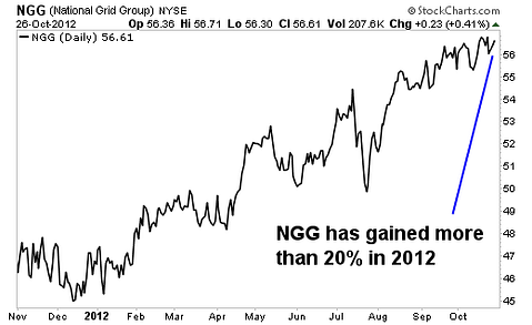 5 Utility Stocks with the Perfect Combination of Growth and Income