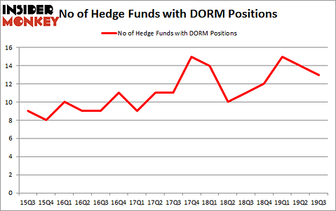 Is DORM A Good Stock To Buy?