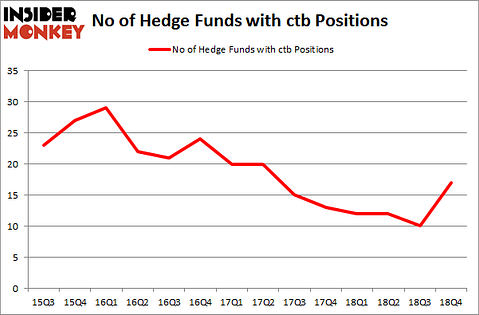 No of Hedge Funds with CTB Positions