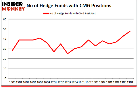 Is CMG A Good Stock To Buy?