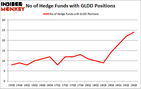 No of Hedge Funds with GLDD Positions