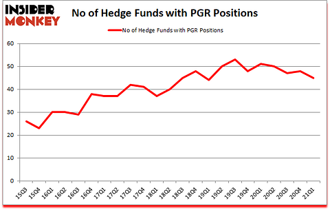 Is PGR A Good Stock To Buy?