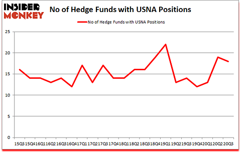 Is USNA A Good Stock To Buy?