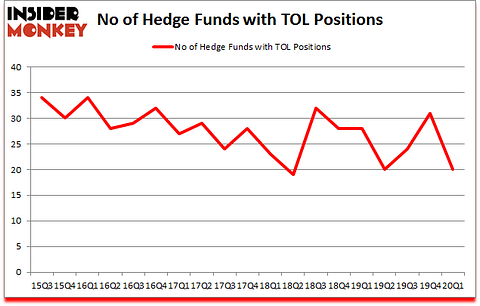 Is TOL A Good Stock To Buy?