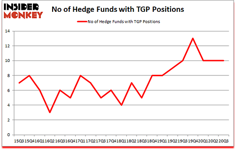Is TGP A Good Stock To Buy?