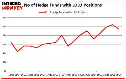 Is LULU A Good Stock To Buy?