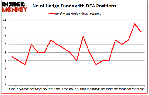 Is DEA A Good Stock To Buy?