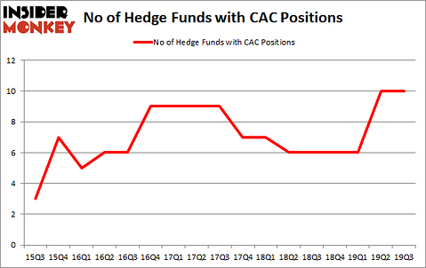 Is CAC A Good Stock To Buy?