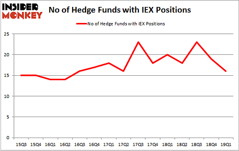 No of Hedge Funds with IEX Positions
