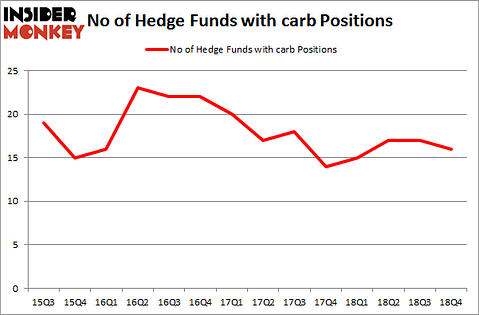 No of Hedge Funds with CARB Positions