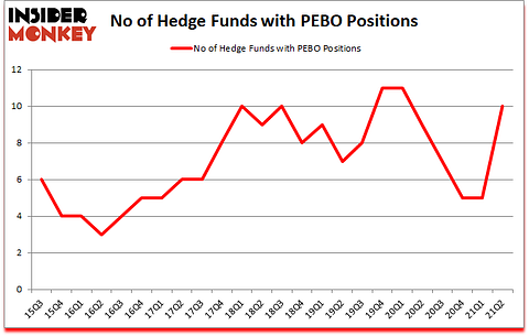 Is PEBO A Good Stock To Buy?