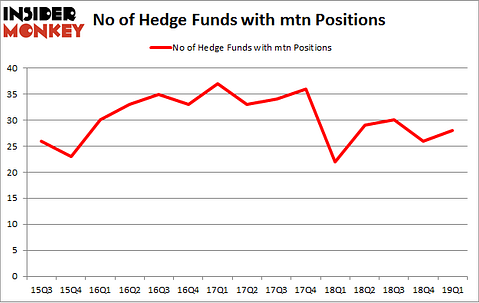 No of Hedge Funds with MTN Positions