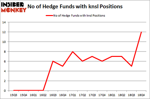 No of Hedge Funds with KNSL Positions
