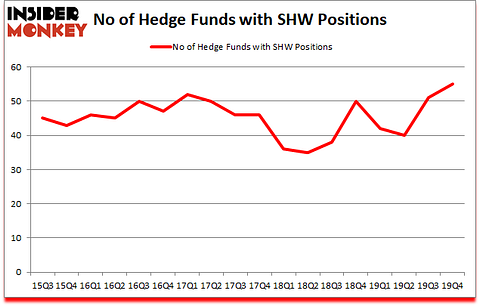 Is SHW A Good Stock To Buy?