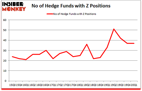 Is Z A Good Stock To Buy?