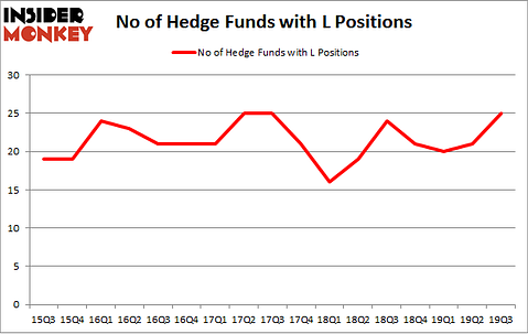 No of Hedge Funds with L Positions