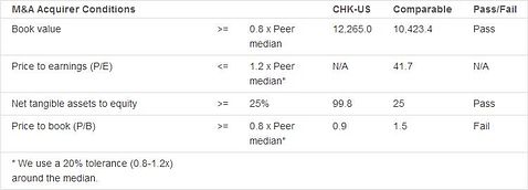 Chesapeake Energy Corp. (NYSE:CHK): Possible merger target?
