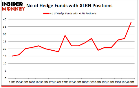 Is XLRN A Good Stock To Buy?