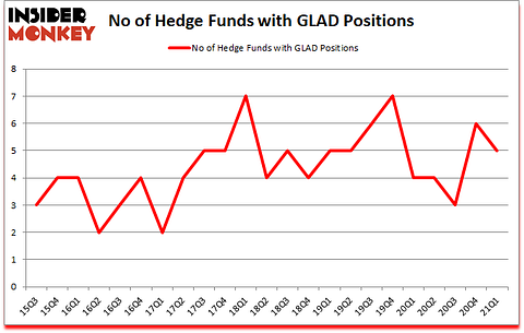 Is GLAD A Good Stock To Buy?