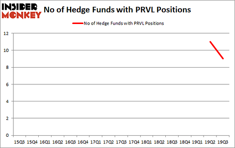 Is PRVL A Good Stock To Buy?
