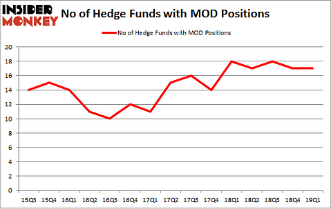 No of Hedge Funds with MOD Positions