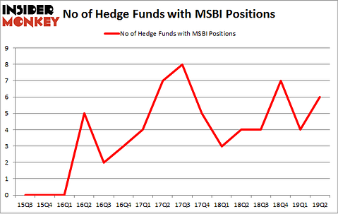 No of Hedge Funds with MSBI Positions