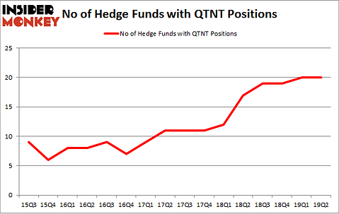 No of Hedge Funds with QTNT Positions