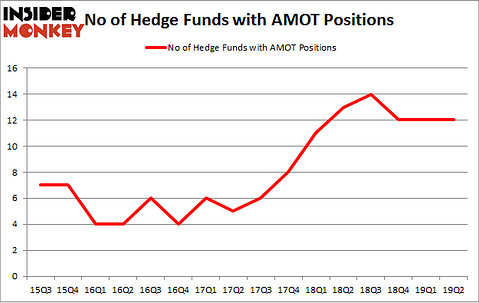 No of Hedge Funds with AMOT Positions