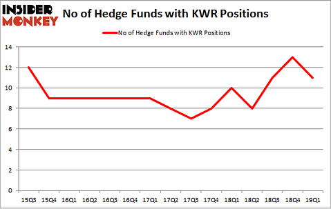 No of Hedge Funds with KWR Positions