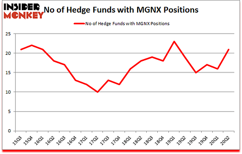 Is MGNX A Good Stock To Buy?