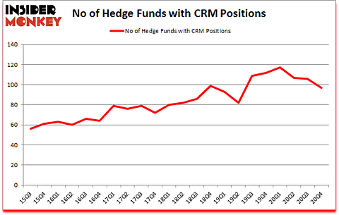 Is CRM A Good Stock To Buy?