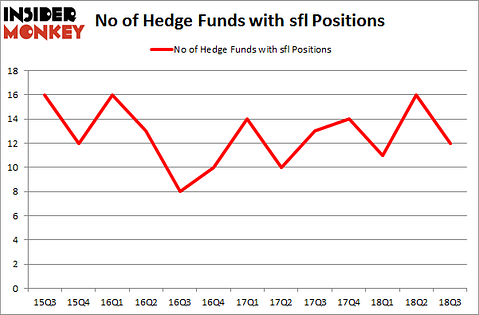No of Hedge Funds with SFL Positions