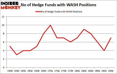 No of Hedge Funds with WASH Positions
