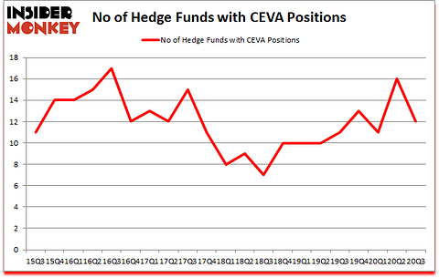 Is CEVA A Good Stock To Buy?
