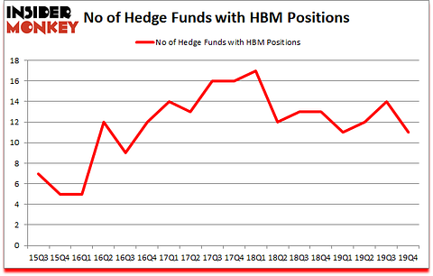 Is HBM A Good Stock To Buy?
