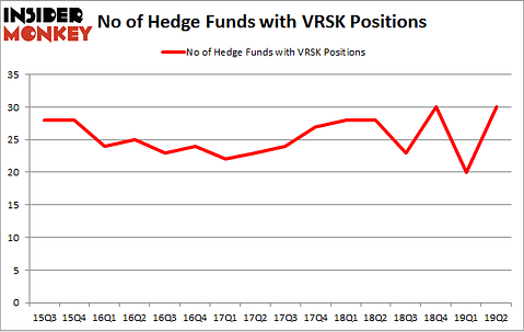No of Hedge Funds with VRSK Positions