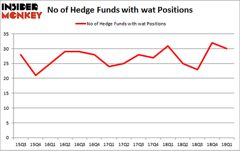 No of Hedge Funds with WAT Positions