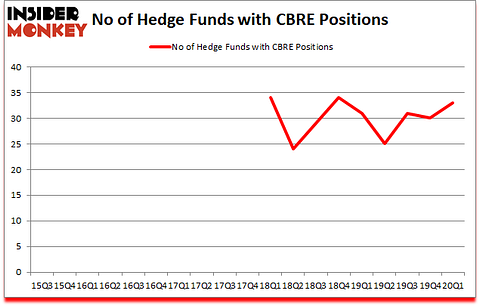 Is CBRE A Good Stock To Buy?